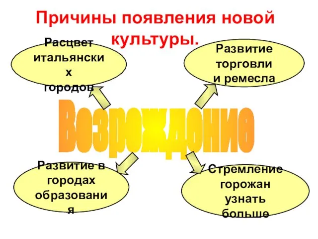 Причины появления новой культуры. Возрождение Расцвет итальянских городов Развитие торговли и