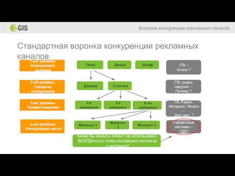 Стандартная воронка конкуренции рекламных каналов Воронка конкуренции рекламных каналов Окна 1-ый