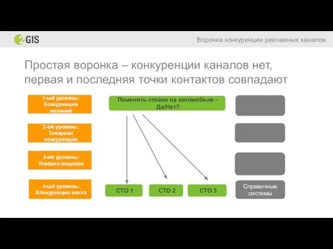 Простая воронка – конкуренции каналов нет, первая и последняя точки контактов