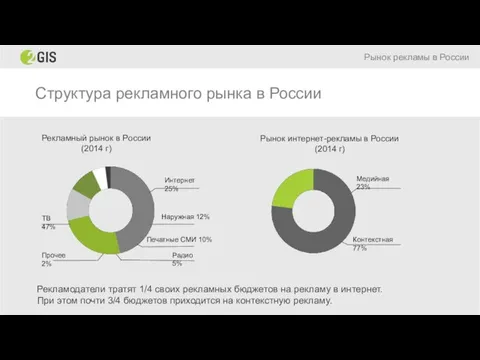 Структура рекламного рынка в России Рынок рекламы в России Рекламодатели тратят