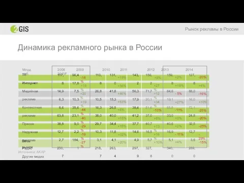 Динамика рекламного рынка в России Рынок рекламы в России ТВ Интернет