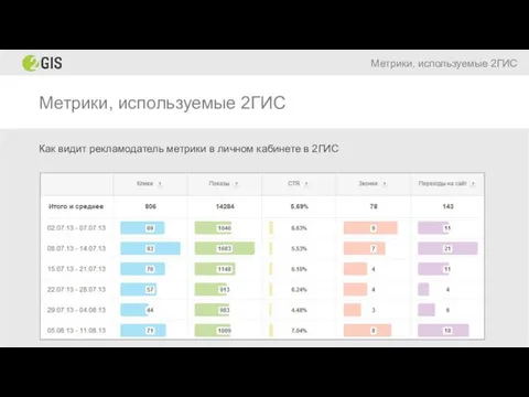 Метрики, используемые 2ГИС Метрики, используемые 2ГИС Как видит рекламодатель метрики в личном кабинете в 2ГИС