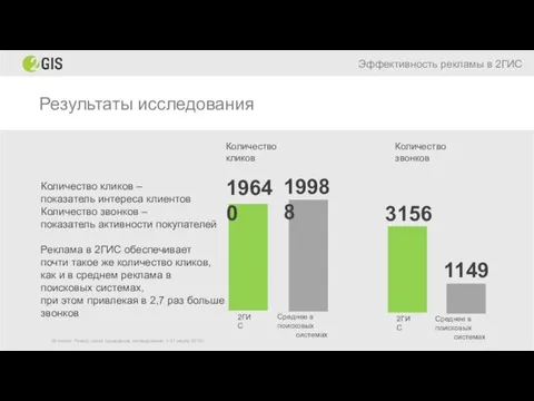 Результаты исследования Эффективность рекламы в 2ГИС Количество звонков Источник: Ромир, сроки