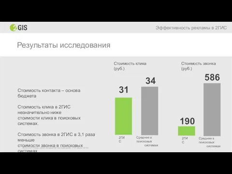 Результаты исследования Эффективность рекламы в 2ГИС Стоимость звонка (руб.) Источник: Ромир,