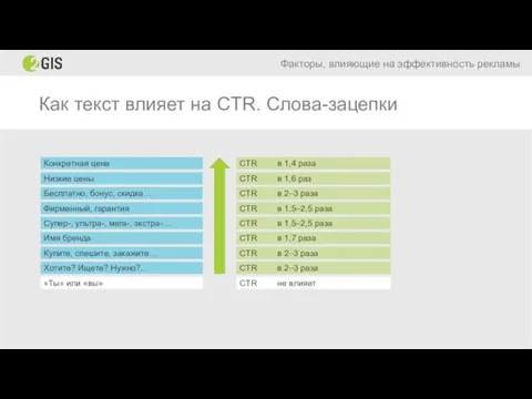 Как текст влияет на CTR. Слова-зацепки Факторы, влияющие на эффективность рекламы