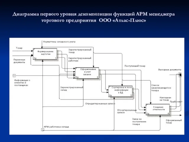 Диаграмма первого уровня декомпозиции функций АРМ менеджера торгового предприятия ООО «Атлас-Плюс»