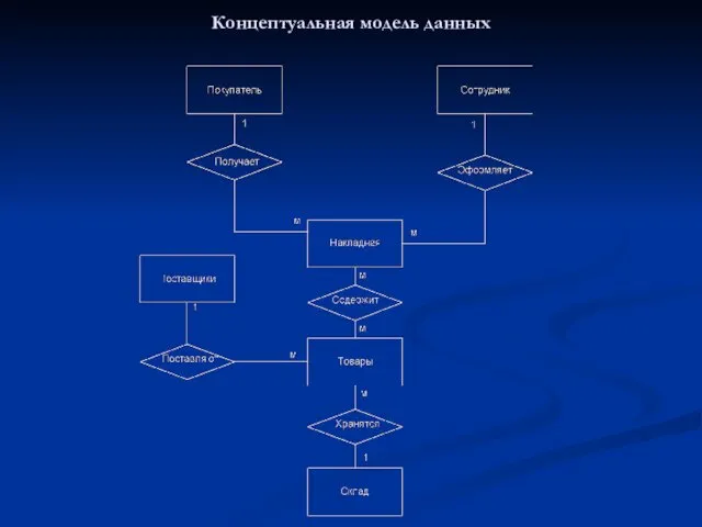 Концептуальная модель данных