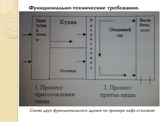 Функционально-технические требования. Схема двух функционального здания на примере кафе-столовой