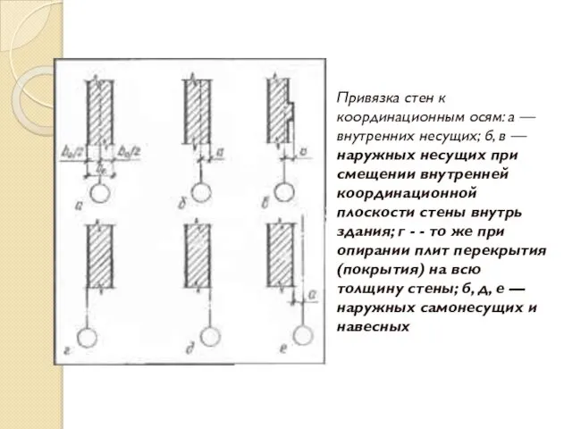 Привязка стен к координационным осям: а — внутренних несущих; б, в
