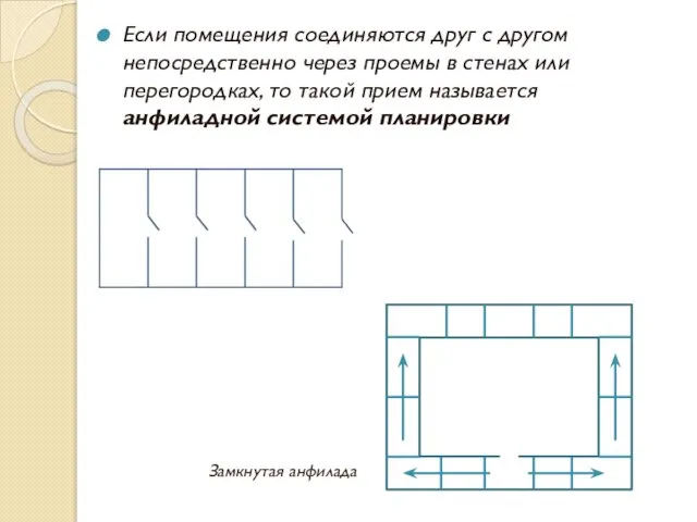 Если помещения соединяются друг с другом непосредственно через проемы в стенах