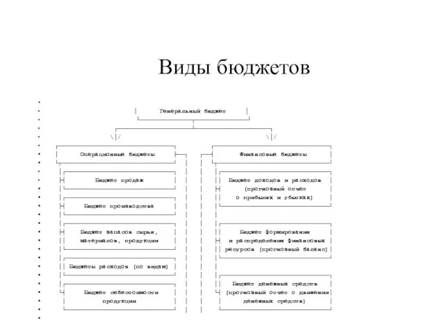 Виды бюджетов │ Генеральный бюджет │ └──────────────┬──────────────┘ ┌────────────────────┴────────────────────┐ \│/ \│/ ┌───────────────────────────────┐