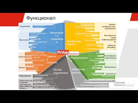 Моделирование объектов On-line/off-line симуляция 2D/3D графические элементы Удобный HMI Готовые графические