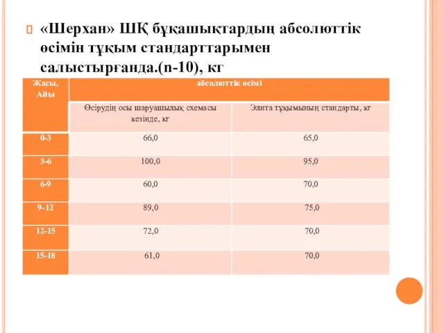 «Шерхан» ШҚ бұқашықтардың абсолюттік өсімін тұқым стандарттарымен салыстырғанда.(n-10), кг