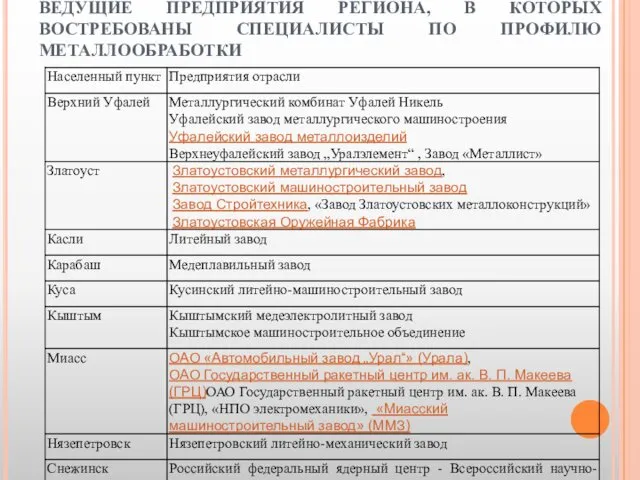 ВЕДУЩИЕ ПРЕДПРИЯТИЯ РЕГИОНА, В КОТОРЫХ ВОСТРЕБОВАНЫ СПЕЦИАЛИСТЫ ПО ПРОФИЛЮ МЕТАЛЛООБРАБОТКИ