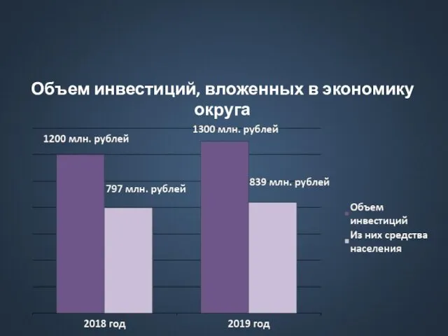 Объем инвестиций, вложенных в экономику округа