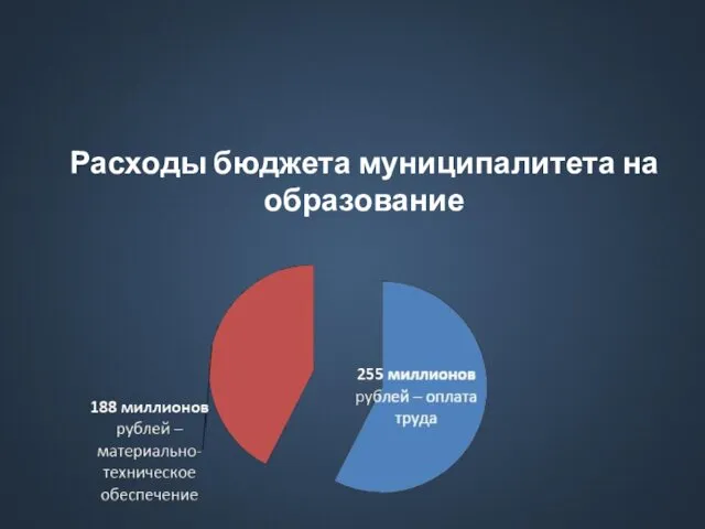 Расходы бюджета муниципалитета на образование