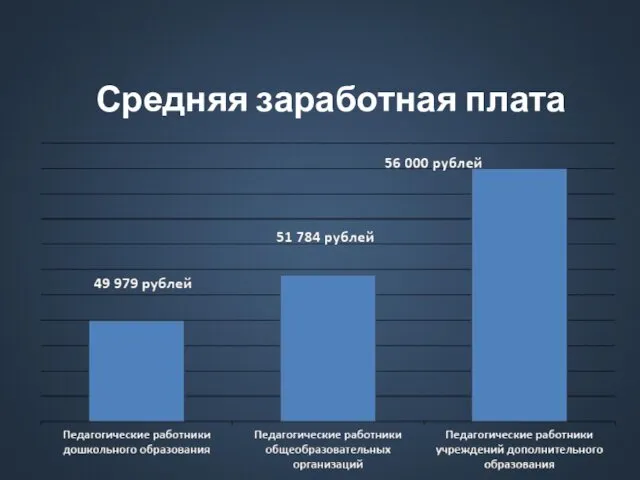 Средняя заработная плата