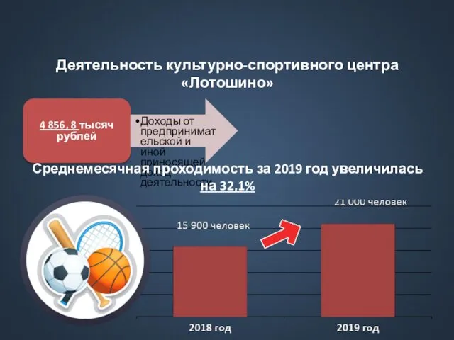 Деятельность культурно-спортивного центра «Лотошино» 4 856, 8 тысяч рублей Доходы от