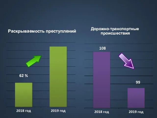 Раскрываемость преступлений Дорожно-транспортные происшествия