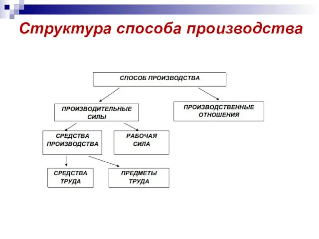 Структура способа производства