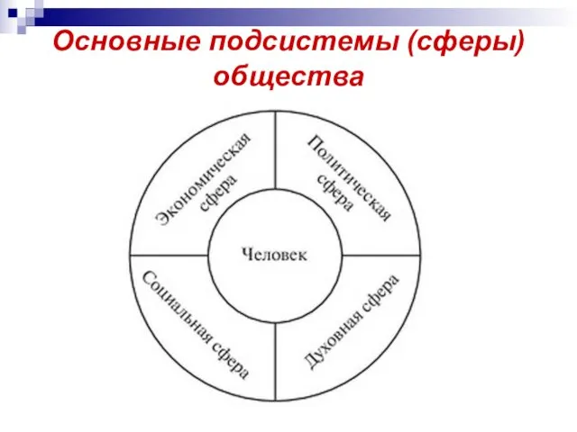 Основные подсистемы (сферы) общества