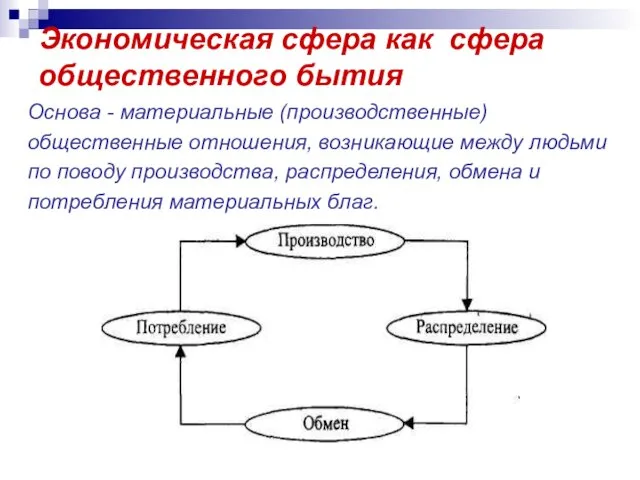 Экономическая сфера как сфера общественного бытия Основа - материальные (производственные) общественные