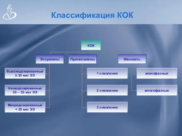 Классификация КОК