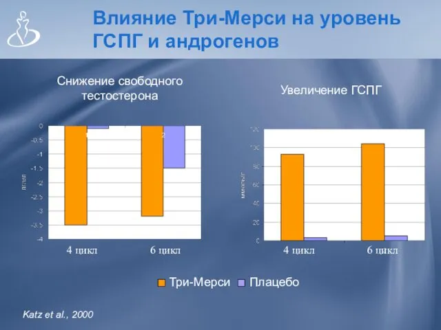 Влияние Три-Мерси на уровень ГСПГ и андрогенов Снижение свободного тестостерона Увеличение