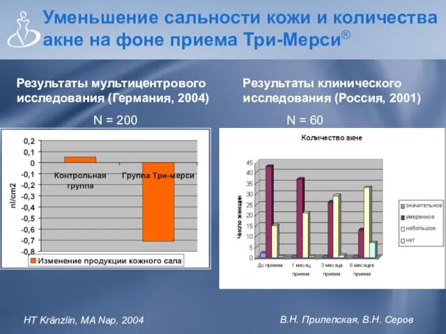 Уменьшение сальности кожи и количества акне на фоне приема Три-Мерси® HT