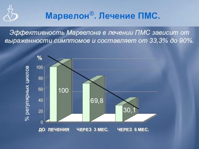 Марвелон®. Лечение ПМС. % регулярных циклов ДО ЛЕЧЕНИЯ ЧЕРЕЗ 3 МЕС.