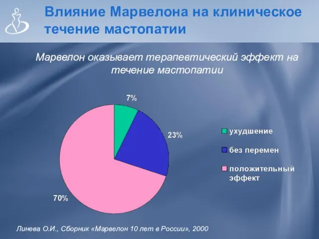 Влияние Марвелона на клиническое течение мастопатии Марвелон оказывает терапевтический эффект на