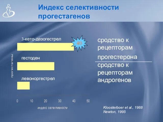 Индекс селективности прогестагенов Kloosterboer et al., 1988 Newton, 1995 3-кето-дезогестрел гестоден левоноргестрел 40