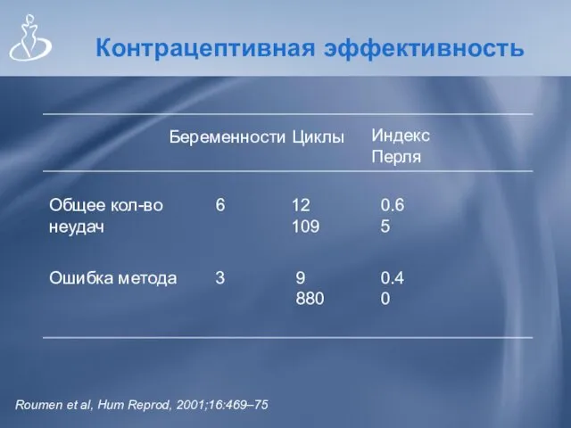 Контрацептивная эффективность Беременности Циклы Индекс Перля Общее кол-во неудач Ошибка метода