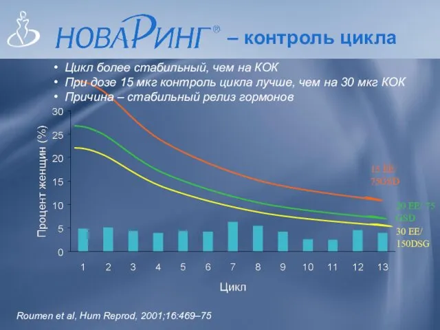 – контроль цикла Roumen et al, Hum Reprod, 2001;16:469–75 20 EE/