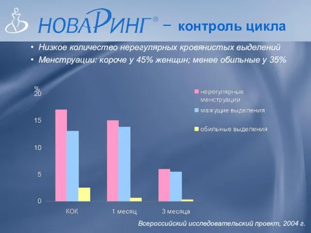 контроль цикла _ Низкое количество нерегулярных кровянистых выделений Менструации: короче у