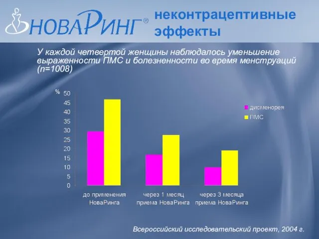 неконтрацептивные эффекты У каждой четвертой женщины наблюдалось уменьшение выраженности ПМС и