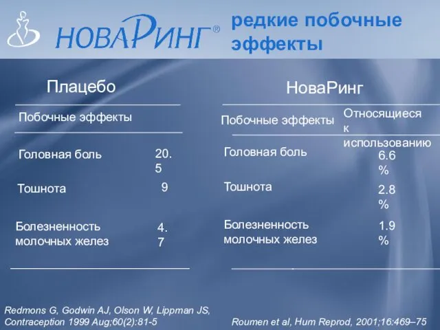 редкие побочные эффекты Плацебо Головная боль 20.5 Тошнота 9 Болезненность молочных