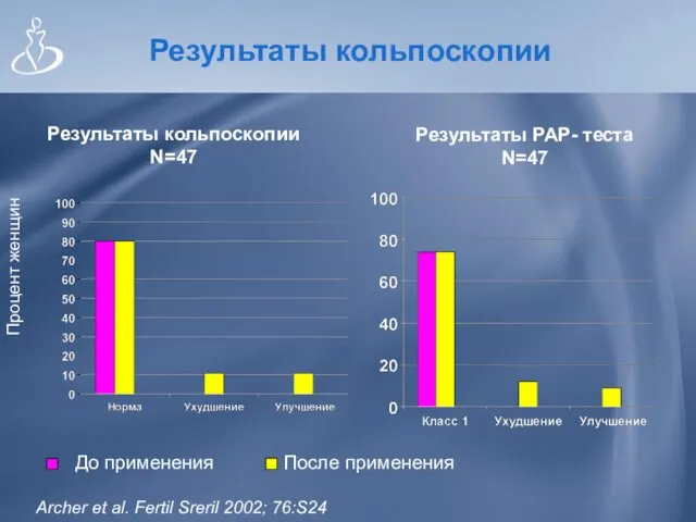 Результаты кольпоскопии Процент женщин Archer et al. Fertil Sreril 2002; 76:S24