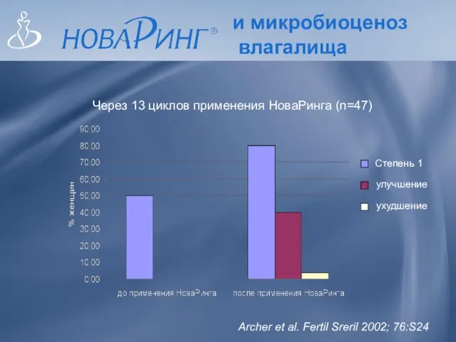 и микробиоценоз влагалища Через 13 циклов применения НоваРинга (n=47) Archer et al. Fertil Sreril 2002; 76:S24