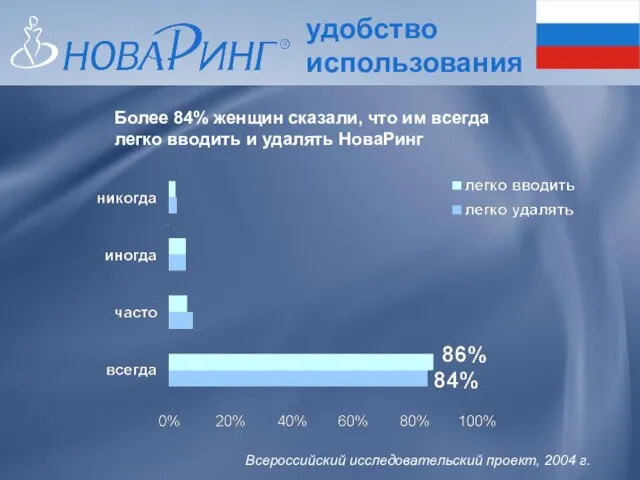 удобство использования Более 84% женщин сказали, что им всегда легко вводить