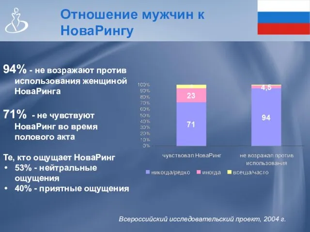 Отношение мужчин к НоваРингу Всероссийский исследовательский проект, 2004 г. 94% -