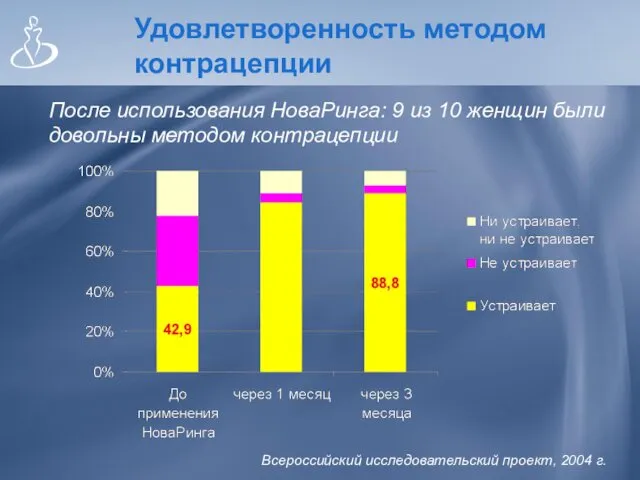 Удовлетворенность методом контрацепции После использования НоваРинга: 9 из 10 женщин были