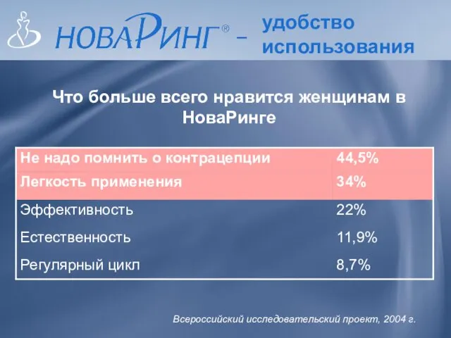 удобство использования _ Что больше всего нравится женщинам в НоваРинге Всероссийский исследовательский проект, 2004 г.