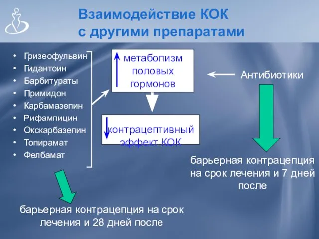 Взаимодействие КОК с другими препаратами Гризеофульвин Гидантоин Барбитураты Примидон Карбамазепин Рифампицин