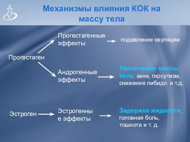 Механизмы влияния КОК на массу тела Эстроген Прогестаген Задержка жидкости, головная