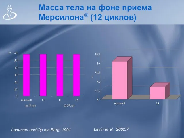 Масса тела на фоне приема Мерсилона® (12 циклов) Lammers and Op