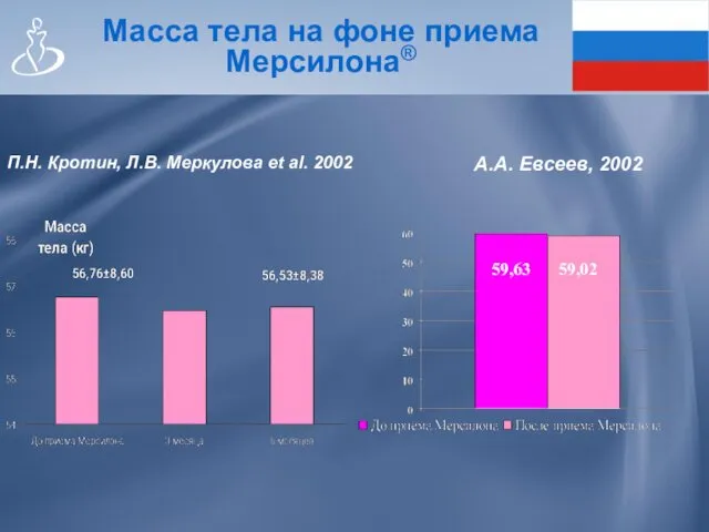 59,63 59,02 А.А. Евсеев, 2002 Масса тела на фоне приема Мерсилона®