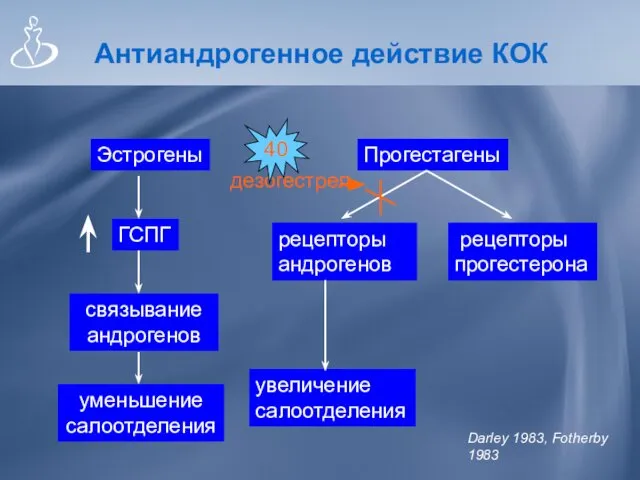 Прогестагены ГСПГ Эстрогены связывание андрогенов уменьшение салоотделения рецепторы прогестерона рецепторы андрогенов