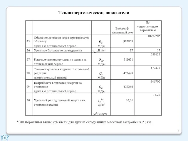 Теплоэнергетические показатели *Эти нормативы выше чем были для зданий сегодняшней массовой застройки в 2 раза 5