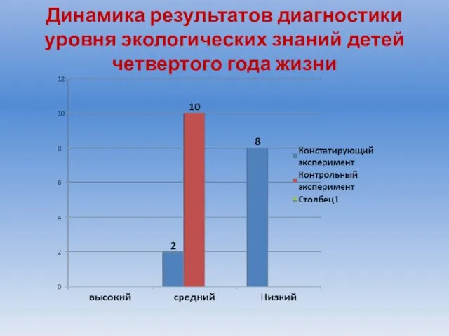 Динамика результатов диагностики уровня экологических знаний детей четвертого года жизни